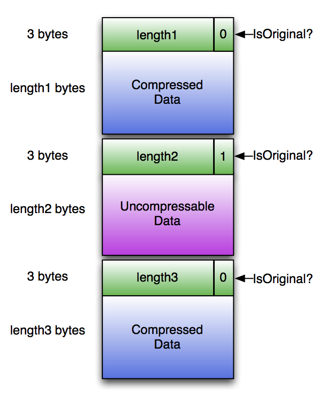 compression streams