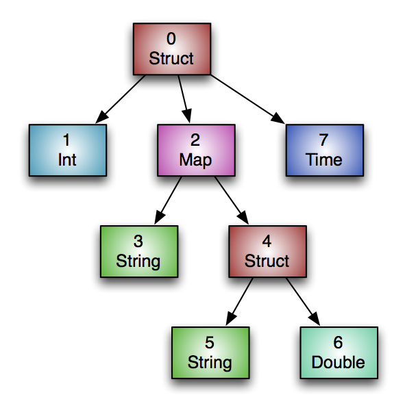 ORC column structure